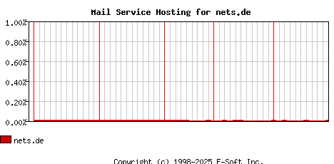nets.de MX Hosting Market Share Graph