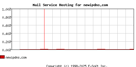 newipdns.com MX Hosting Market Share Graph