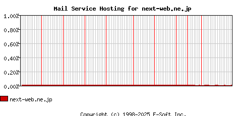 next-web.ne.jp MX Hosting Market Share Graph