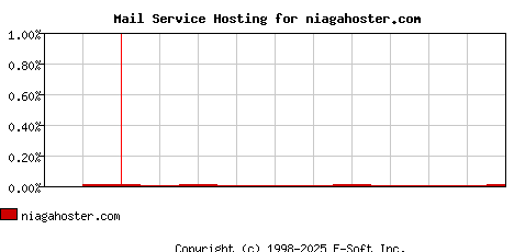 niagahoster.com MX Hosting Market Share Graph