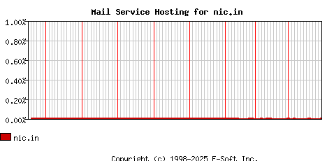 nic.in MX Hosting Market Share Graph