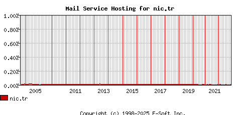 nic.tr MX Hosting Market Share Graph