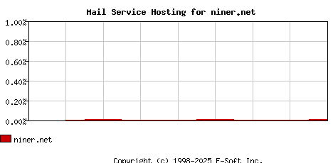 niner.net MX Hosting Market Share Graph