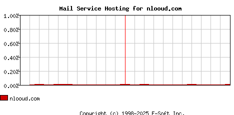 nlooud.com MX Hosting Market Share Graph