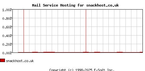 snackhost.co.uk MX Hosting Market Share Graph