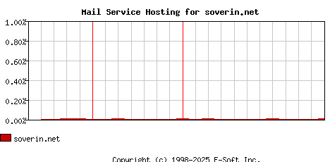 soverin.net MX Hosting Market Share Graph
