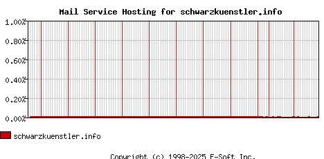 schwarzkuenstler.info MX Hosting Market Share Graph