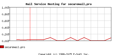 securemail.pro MX Hosting Market Share Graph