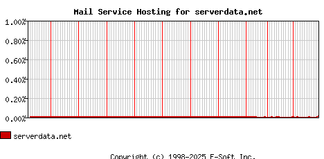 serverdata.net MX Hosting Market Share Graph