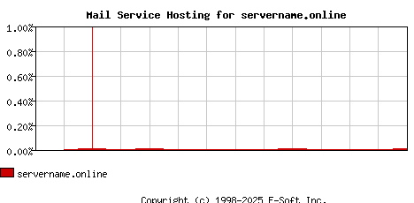 servername.online MX Hosting Market Share Graph