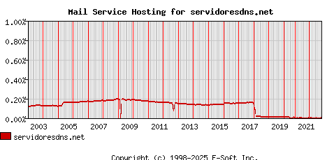 servidoresdns.net MX Hosting Market Share Graph