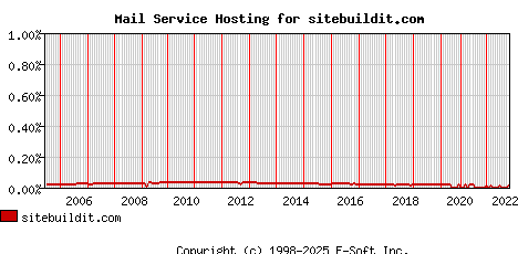 sitebuildit.com MX Hosting Market Share Graph