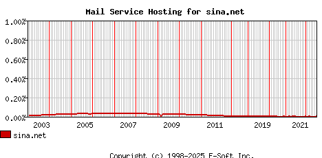 sina.net MX Hosting Market Share Graph