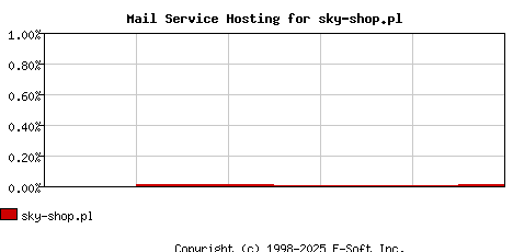 sky-shop.pl MX Hosting Market Share Graph