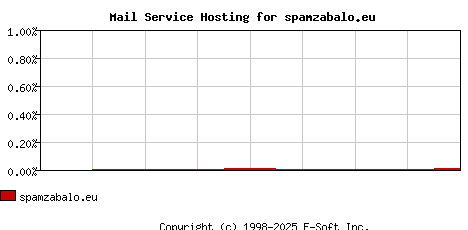 spamzabalo.eu MX Hosting Market Share Graph