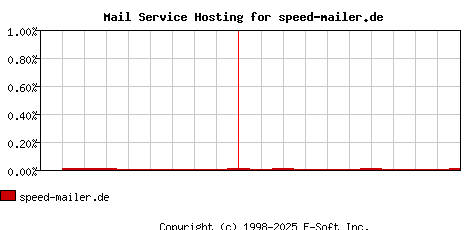speed-mailer.de MX Hosting Market Share Graph