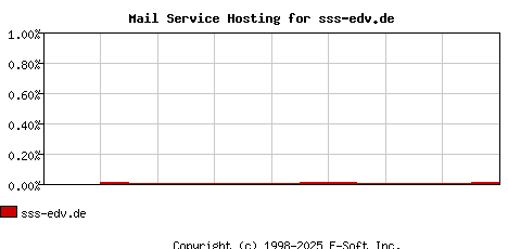 sss-edv.de MX Hosting Market Share Graph