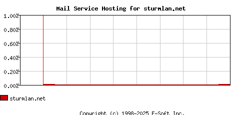 sturmlan.net MX Hosting Market Share Graph