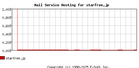 starfree.jp MX Hosting Market Share Graph