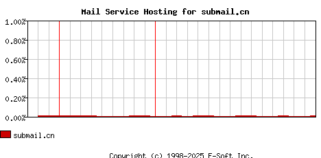 submail.cn MX Hosting Market Share Graph