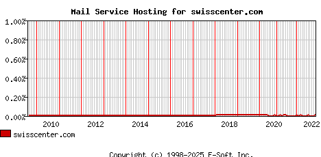 swisscenter.com MX Hosting Market Share Graph