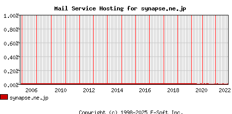 synapse.ne.jp MX Hosting Market Share Graph