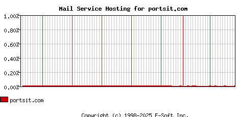 portsit.com MX Hosting Market Share Graph