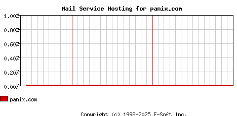 panix.com MX Hosting Market Share Graph