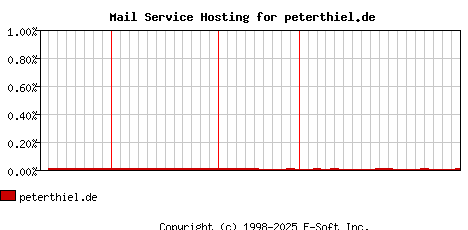 peterthiel.de MX Hosting Market Share Graph