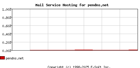 pendns.net MX Hosting Market Share Graph