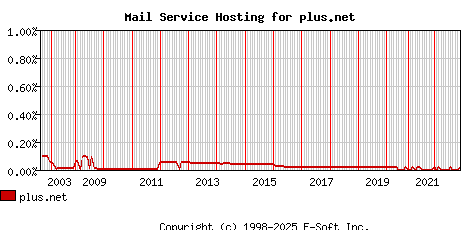 plus.net MX Hosting Market Share Graph