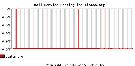 platon.org MX Hosting Market Share Graph