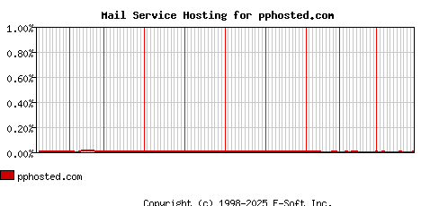 pphosted.com MX Hosting Market Share Graph