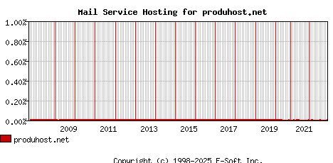 produhost.net MX Hosting Market Share Graph