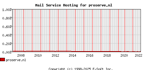 proserve.nl MX Hosting Market Share Graph