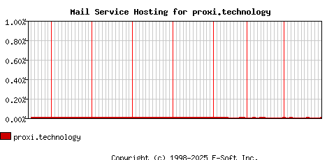 proxi.technology MX Hosting Market Share Graph