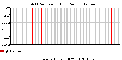 qfilter.eu MX Hosting Market Share Graph