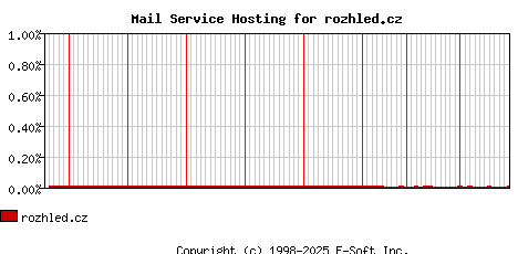 rozhled.cz MX Hosting Market Share Graph