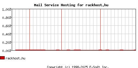 rackhost.hu MX Hosting Market Share Graph