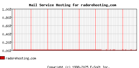 radorehosting.com MX Hosting Market Share Graph