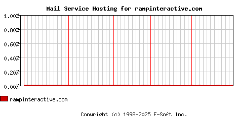 rampinteractive.com MX Hosting Market Share Graph