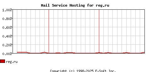 reg.ru MX Hosting Market Share Graph