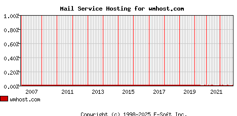 wmhost.com MX Hosting Market Share Graph