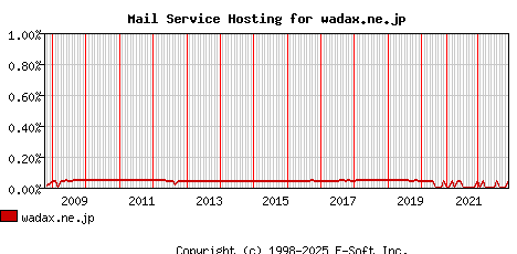 wadax.ne.jp MX Hosting Market Share Graph