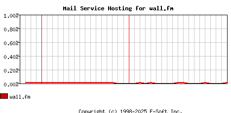 wall.fm MX Hosting Market Share Graph