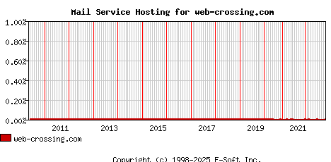 web-crossing.com MX Hosting Market Share Graph