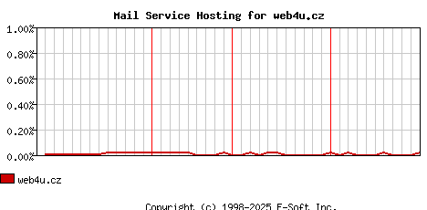 web4u.cz MX Hosting Market Share Graph