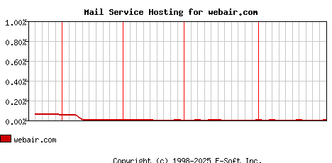 webair.com MX Hosting Market Share Graph