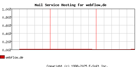 webflow.de MX Hosting Market Share Graph