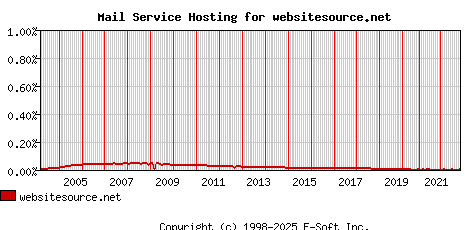 websitesource.net MX Hosting Market Share Graph